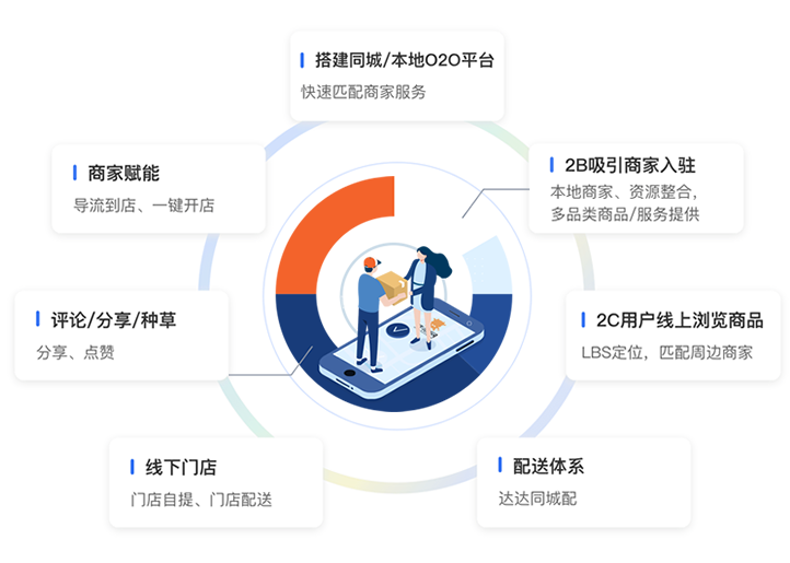 新零售商业营销解决方案