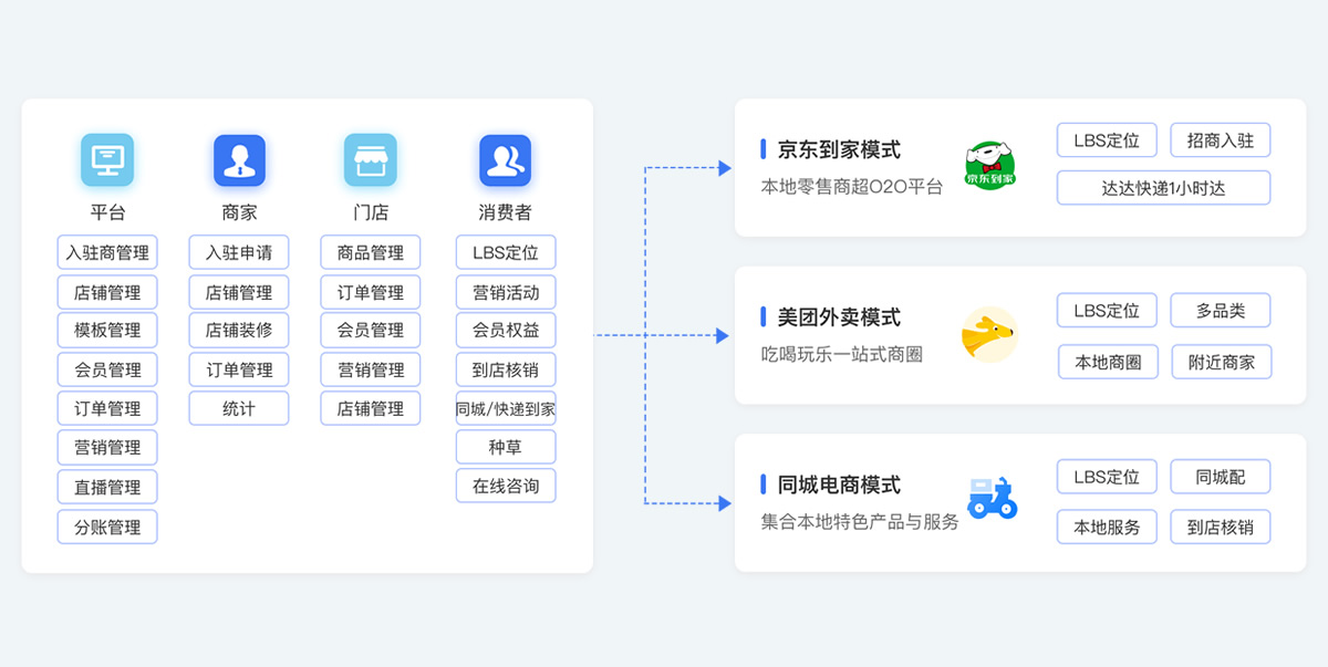 智慧零售商城营销解决方案