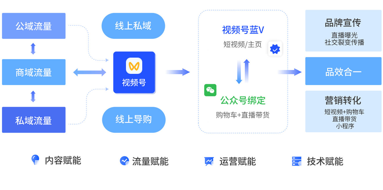 视频号广告