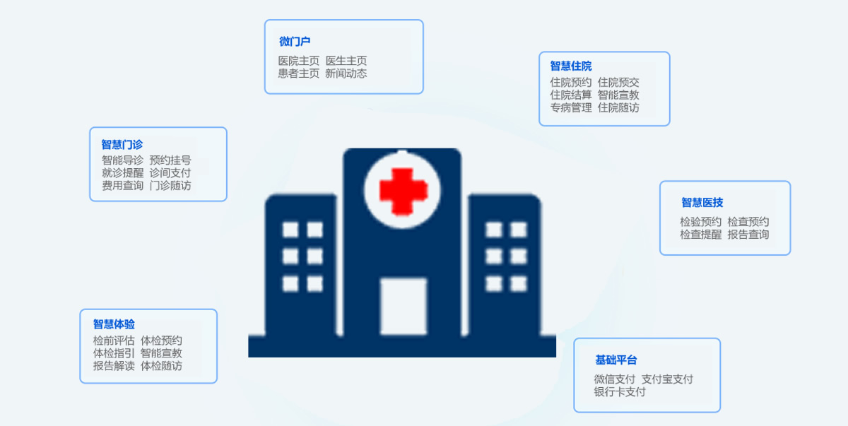 智慧医院解决方案